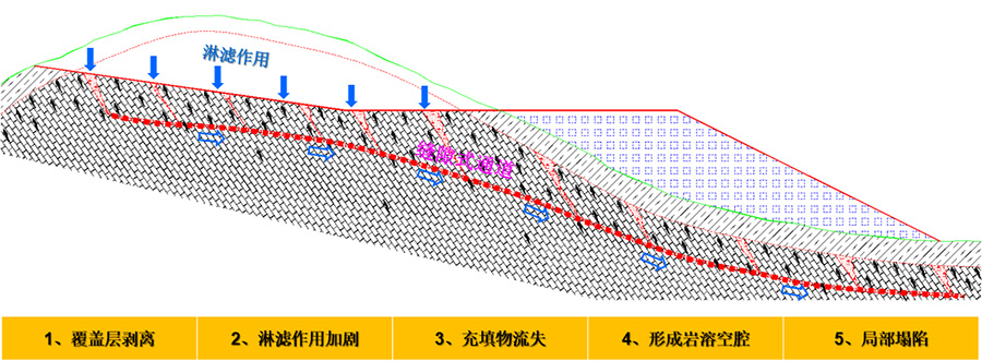 4、挖方区淋滤作用下的岩溶破坏模式.jpg